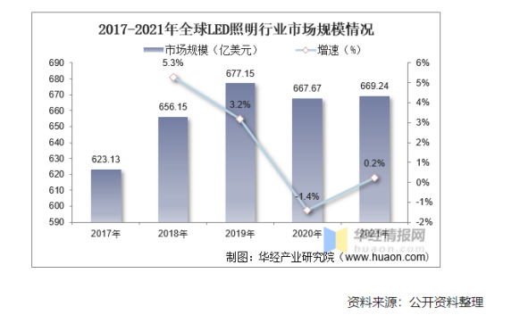 2022 China LED lighting industry upstream and downstream industry chain development status and industrial policy analysis